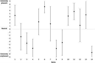 Odor Hedonic Profile (OHP): a self-rating tool of everyday odors